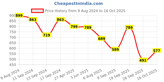 myntra.com 250 DESIGNS Conversational Printed Mandarin Collar Georgette Shirt Style Top 250 designs Price History Graph from 9 Aug 2024 to 16 Oct 2025