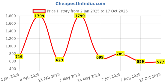myntra.com 250 DESIGNS Conversational Printed Mandarin Collar High-Low Longline Top 250 designs Price History Graph from 2 Jan 2025 to 17 Oct 2025