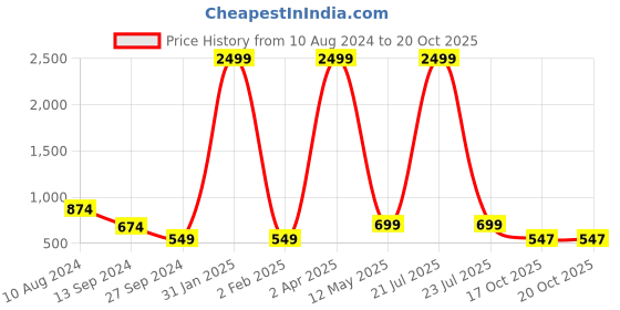 myntra.com 250 DESIGNS Empire Top 250 designs Price History Graph from 10 Aug 2024 to 20 Oct 2025
