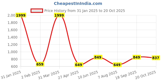 myntra.com 250 DESIGNS Ethnic Motifs Embroidered Gathered Detailed Peplum Top 250 designs Price History Graph from 31 Jan 2025 to 20 Oct 2025