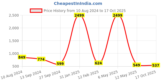 myntra.com 250 DESIGNS Ethnic Motifs Print Tie-Ups Sleeves Georgette Top 250 designs Price History Graph from 10 Aug 2024 to 17 Oct 2025