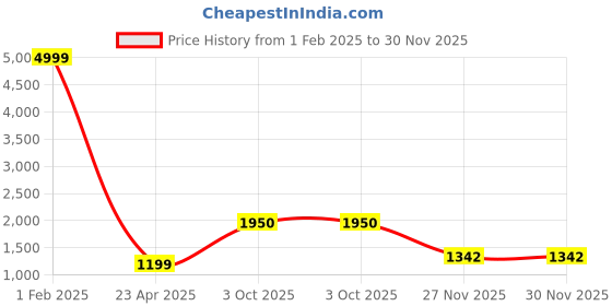myntra.com 250 DESIGNS Ethnic Motifs Printed Cowl Neck Flared Sleeves A-Line Midi Dress 250 designs Price History Graph from 1 Feb 2025 to 30 Nov 2025