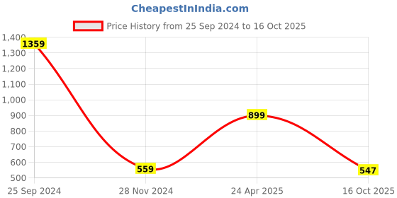 myntra.com 250 DESIGNS Ethnic Motifs Printed Flared Sleeve Georgette Top 250 designs Price History Graph from 25 Sep 2024 to 16 Oct 2025