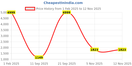 myntra.com 250 DESIGNS Ethnic Motifs Printed Halter Neck Tie-Ups Maxi Dress 250 designs Price History Graph from 1 Feb 2025 to 12 Nov 2025