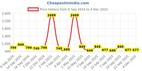 myntra.com 250 DESIGNS Ethnic Motifs Printed Mandarin Collar Roll-Up Sleeves Kurti 250 designs Price History Graph from 6 Sep 2024 to 4 Dec 2025