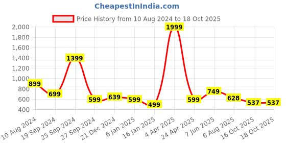 myntra.com 250 DESIGNS Ethnic Motifs Printed Round Neck Georgette Cinched Waist Top 250 designs Price History Graph from 10 Aug 2024 to 17 Oct 2025