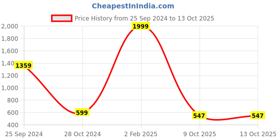 myntra.com 250 DESIGNS Ethnic Motifs Printed Round Neck Georgette Top 250 designs Price History Graph from 25 Sep 2024 to 13 Oct 2025