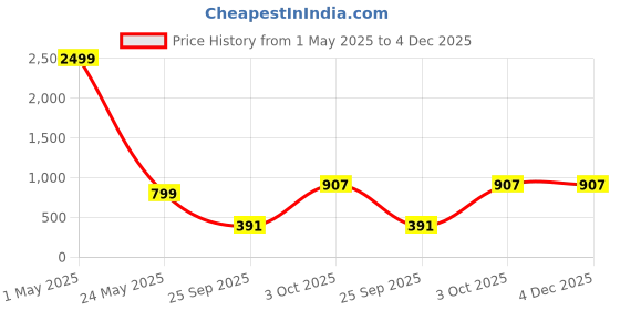 myntra.com 250 DESIGNS Ethnic Motifs Printed V-Neck Waist Tie-Up Detail Georgette Kaftan Top 250 designs Price History Graph from 1 May 2025 to 4 Dec 2025