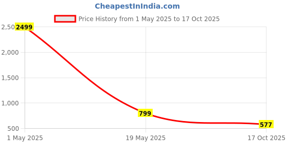 myntra.com 250 DESIGNS Ethnic Print Balloon Sleeve Georgette Top 250 designs Price History Graph from 1 May 2025 to 17 Oct 2025