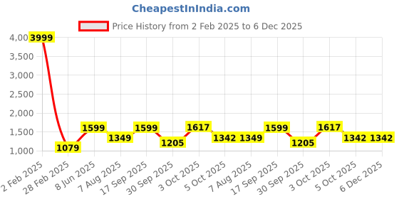 myntra.com 250 DESIGNS Flared Sleeves A-Line Mini Dress 250 designs Price History Graph from 2 Feb 2025 to 6 Dec 2025