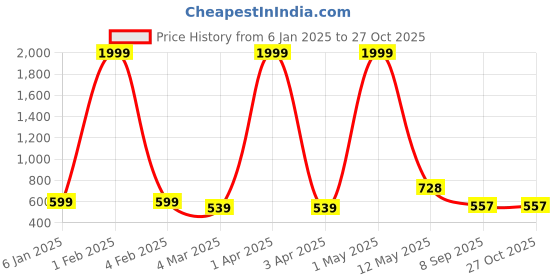 myntra.com 250 DESIGNS Floral Embroidered Gathered Detailed Pure Cotton Top 250 designs Price History Graph from 6 Jan 2025 to 27 Oct 2025