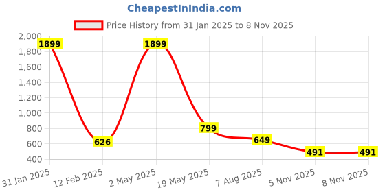 myntra.com 250 DESIGNS Floral Embroidered Puff Sleeve Top 250 designs Price History Graph from 31 Jan 2025 to 7 Nov 2025