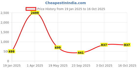 myntra.com 250 DESIGNS Floral Print Flutter Sleeve Georgette Top 250 designs Price History Graph from 19 Jan 2025 to 16 Oct 2025