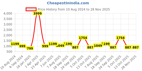 myntra.com 250 DESIGNS Floral Print Georgette A-Line Dress 250 designs Price History Graph from 10 Aug 2024 to 27 Nov 2025