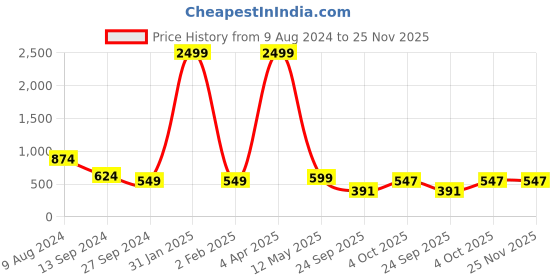 myntra.com 250 DESIGNS Floral Print Georgette Top 250 designs Price History Graph from 9 Aug 2024 to 25 Nov 2025