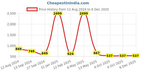 myntra.com 250 DESIGNS Floral Print Mandarin Collar Puff Sleeve Top 250 designs Price History Graph from 12 Aug 2024 to 6 Dec 2025