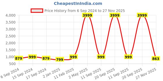 myntra.com 250 DESIGNS Floral Print Off-Shoulder Georgette Fit & Flare Midi Dress 250 designs Price History Graph from 6 Sep 2024 to 27 Nov 2025