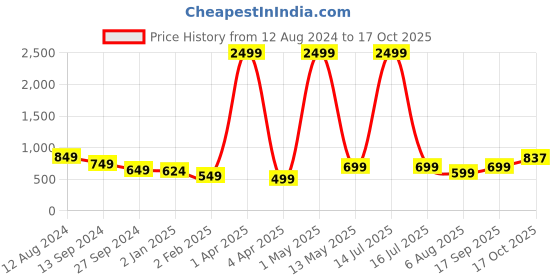 myntra.com 250 DESIGNS Floral Print Tie-Up Neck Puff Sleeve Blouson Top 250 designs Price History Graph from 12 Aug 2024 to 17 Oct 2025