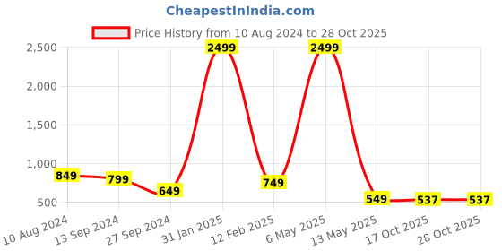 myntra.com 250 DESIGNS Floral Print Top 250 designs Price History Graph from 10 Aug 2024 to 28 Oct 2025