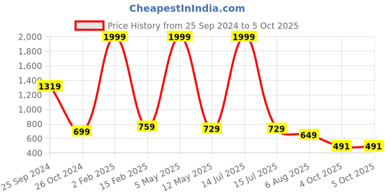 myntra.com 250 DESIGNS Flutter Sleeves Pleated A-Line Top 250 designs Price History Graph from 25 Sep 2024 to 5 Oct 2025