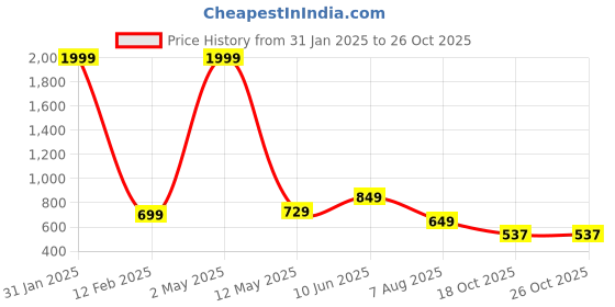 myntra.com 250 DESIGNS Geometric Embroidered Round Neck Flared Sleeve Gathered A-Line Top 250 designs Price History Graph from 31 Jan 2025 to 24 Oct 2025