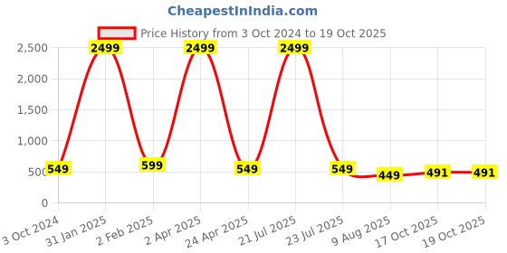 myntra.com 250 DESIGNS Geometric Print Tie-Up Neck Georgette Top 250 designs Price History Graph from 3 Oct 2024 to 17 Oct 2025
