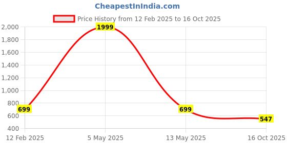 myntra.com 250 DESIGNS Geometric Printed Cuffed Sleeves Tie Up Georgette Top 250 designs Price History Graph from 12 Feb 2025 to 16 Oct 2025