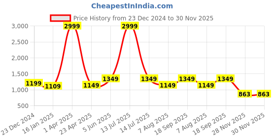 myntra.com 250 DESIGNS Georgette A-Line Dress 250 designs Price History Graph from 23 Dec 2024 to 29 Nov 2025