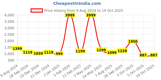 myntra.com 250 DESIGNS Georgette Fit & Flare A-Line Dress 250 designs Price History Graph from 9 Aug 2024 to 16 Oct 2025