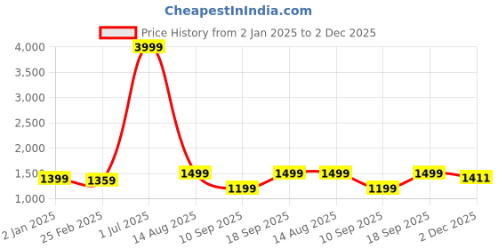 myntra.com 250 DESIGNS Georgette Fit & Flare Maxi Dress 250 designs Price History Graph from 2 Jan 2025 to 2 Dec 2025