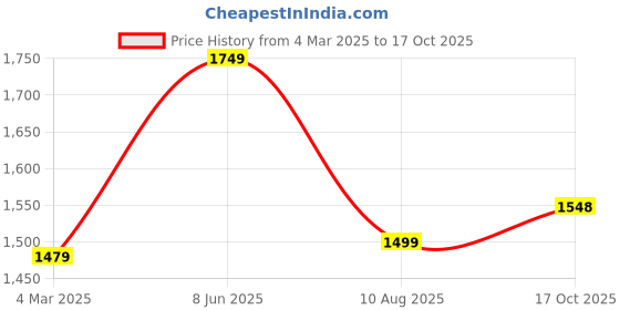 myntra.com 250 DESIGNS Georgette Fit & Flare Maxi Dress 250 designs Price History Graph from 4 Mar 2025 to 17 Oct 2025