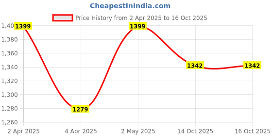 myntra.com 250 DESIGNS Georgette Fit & Flare Maxi Dress 250 designs Price History Graph from 2 Apr 2025 to 16 Oct 2025