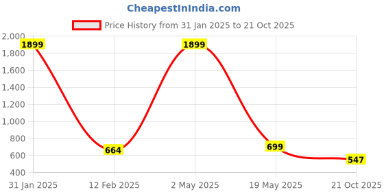 myntra.com 250 DESIGNS Mandarin Collar Smocking Detail Top 250 designs Price History Graph from 31 Jan 2025 to 21 Oct 2025