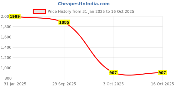 myntra.com 250 DESIGNS Multicoloured Print Georgette Top 250 designs Price History Graph from 31 Jan 2025 to 16 Oct 2025