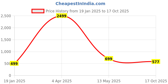 myntra.com 250 DESIGNS Paisley Print Mandarin Collar Georgette Top 250 designs Price History Graph from 19 Jan 2025 to 17 Oct 2025