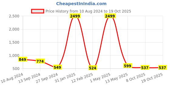 myntra.com 250 DESIGNS Placement Print Top 250 designs Price History Graph from 10 Aug 2024 to 18 Oct 2025