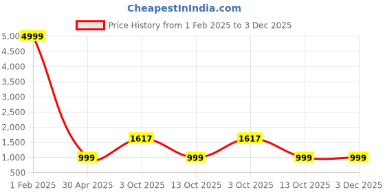 myntra.com 250 DESIGNS Polka Dots Printed Ruffled A-Line Midi Dress 250 designs Price History Graph from 1 Feb 2025 to 3 Dec 2025