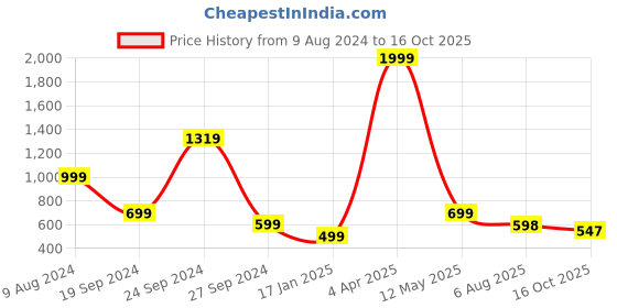 myntra.com 250 DESIGNS Polka Dots Printed Ruffled Georgette Top 250 designs Price History Graph from 9 Aug 2024 to 16 Oct 2025