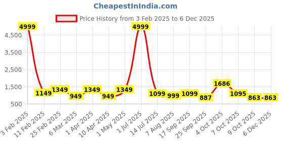 myntra.com 250 DESIGNS Polka Dots Printed Ruffles A-Line Dress 250 designs Price History Graph from 3 Feb 2025 to 5 Dec 2025