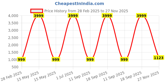 myntra.com 250 DESIGNS Print Flutter Sleeve Georgette Fit & Flare Midi Dress 250 designs Price History Graph from 28 Feb 2025 to 27 Nov 2025