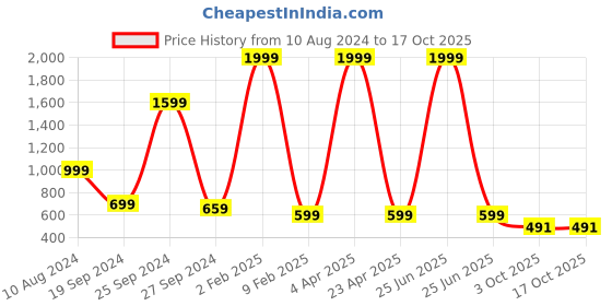 myntra.com 250 DESIGNS Print Georgette Top 250 designs Price History Graph from 10 Aug 2024 to 15 Oct 2025