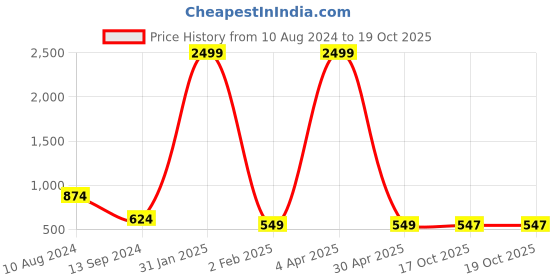 myntra.com 250 DESIGNS Print Mandarin Collar Georgette Top 250 designs Price History Graph from 10 Aug 2024 to 17 Oct 2025