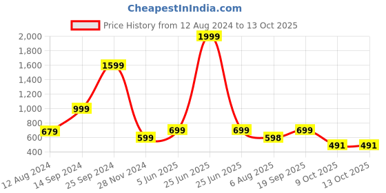 myntra.com 250 DESIGNS Print Mandarin Collar Georgette Top 250 designs Price History Graph from 12 Aug 2024 to 13 Oct 2025