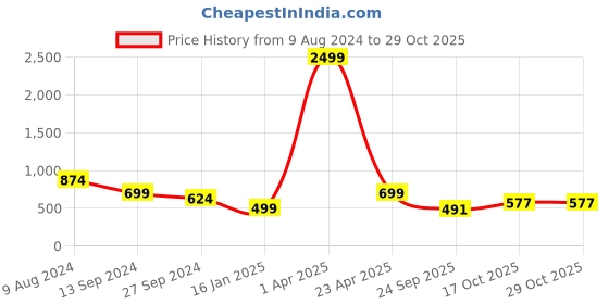 myntra.com 250 DESIGNS Puff Sleeve Top 250 designs Price History Graph from 9 Aug 2024 to 29 Oct 2025