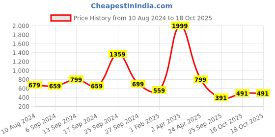 myntra.com 250 DESIGNS Puff Sleeves Cut Out Cotton  A-Line Top 250 designs Price History Graph from 10 Aug 2024 to 18 Oct 2025