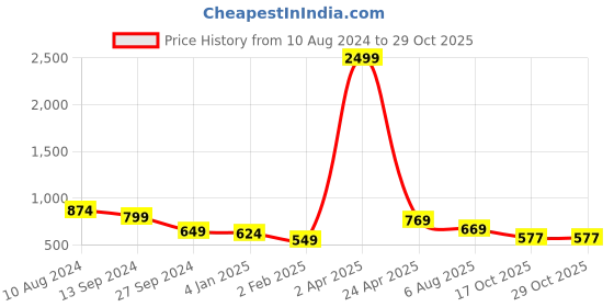 myntra.com 250 DESIGNS Round Neck Bell Sleeves Ruffles Georgette Top 250 designs Price History Graph from 10 Aug 2024 to 28 Oct 2025