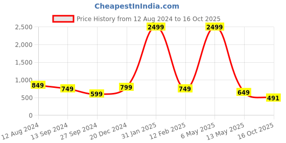 myntra.com 250 DESIGNS Self Design Puff Sleeves Semi-Sheer Georgette Top 250 designs Price History Graph from 12 Aug 2024 to 16 Oct 2025