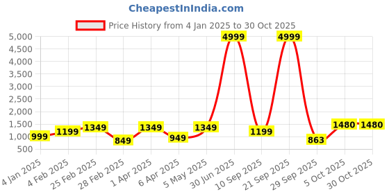 myntra.com 250 DESIGNS Self Design Schiffli Cotton Sheath Dress 250 designs Price History Graph from 4 Jan 2025 to 30 Oct 2025