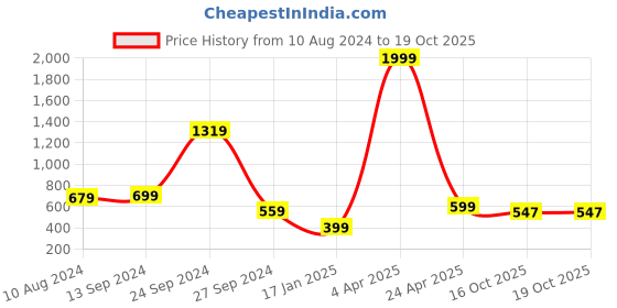 myntra.com 250 DESIGNS Shoulder Straps Georgette Cinched Waist 250 designs Price History Graph from 10 Aug 2024 to 19 Oct 2025