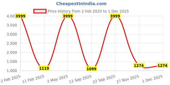 myntra.com 250 DESIGNS Square Neck Flared Sleeves Smocked Cotton A-Line Dress 250 designs Price History Graph from 2 Feb 2025 to 30 Nov 2025
